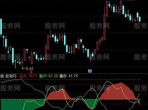 通达信操盘一根线指标公式