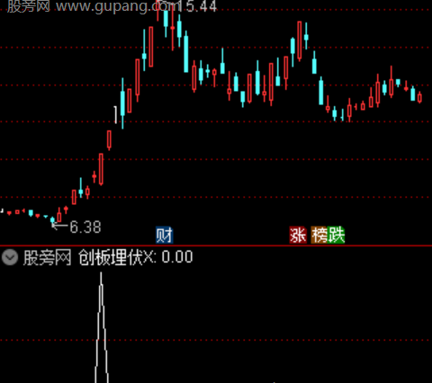 通达信创板尾埋伏选股指标公式