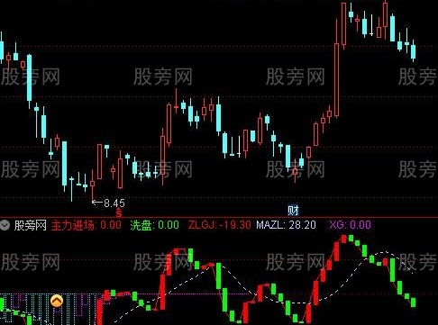 通达信解套王及选股指标公式