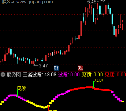 通达信王者波段指标公式