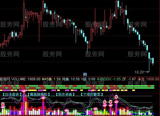 通达信VOL红绿灯指标公式