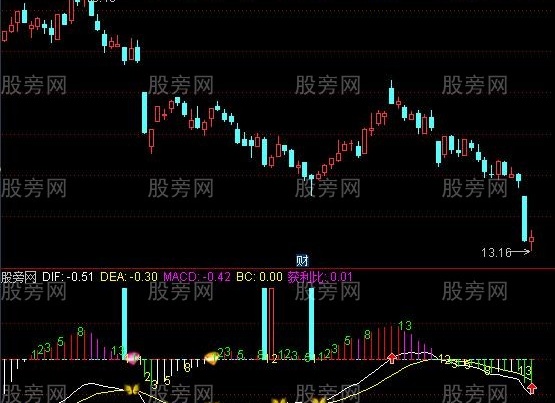 通达信MACD+神奇数字+挖坑指标公式