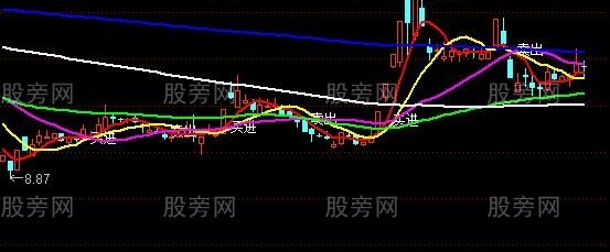 通达信决战牛龙主图指标公式