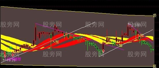 通达信战神推荐主图指标公式
