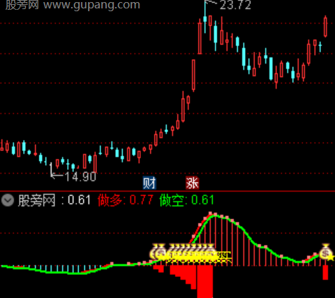 通达信趋势主升指标公式
