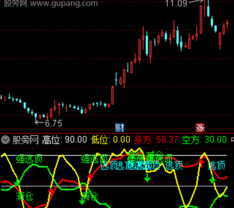 通达信主力进出升级指标公式