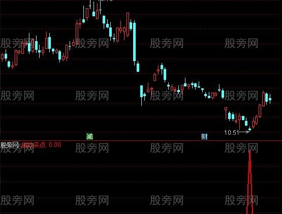 通达信金钻启动买点选股指标公式