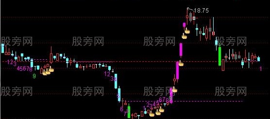 通达信长阴短柱主图指标公式