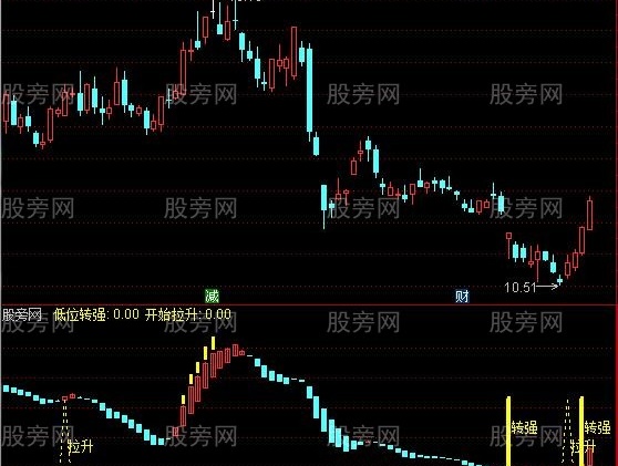 通达信趋势图指标公式