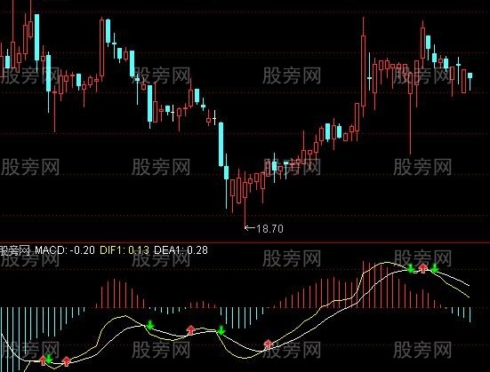 通达信MACD提前交叉指标公式