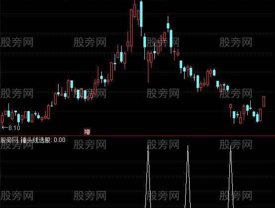 通达信锤头线选股指标公式