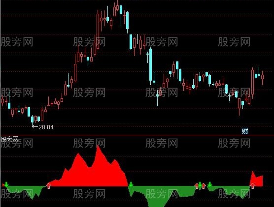 通达信变异乖离率指标公式