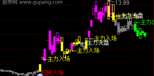 通达信扫货入场主图指标公式
