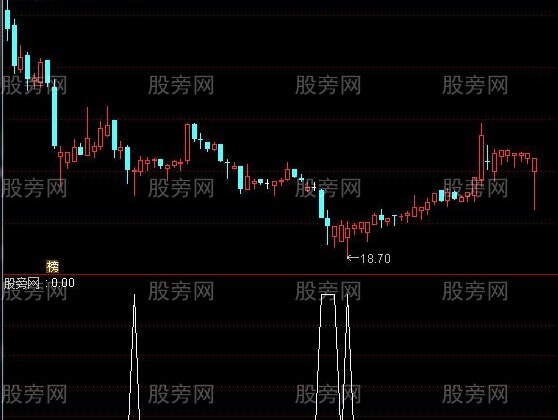 通达信创新低选股指标公式