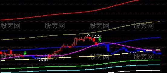 通达信天地七线主图指标公式