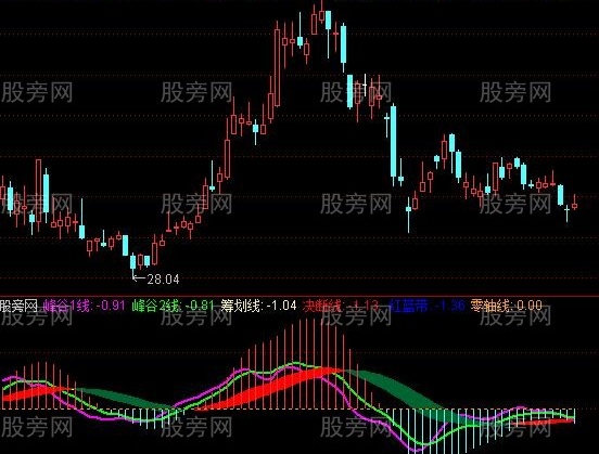 通达信无钝化滞后的MACD指标公式