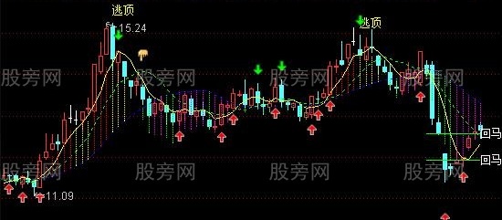 通达信MACD结合RSI和KDJ主图指标公式