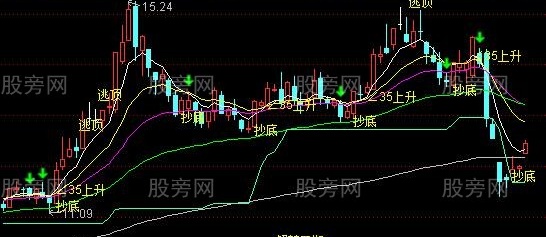 通达信资金活动主图指标公式