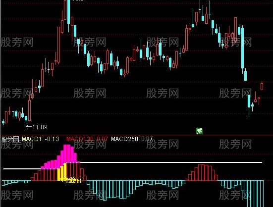 通达信MACD超级指标公式