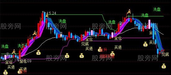 通达信绝密版抓牛神器主图指标公式