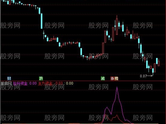 通达信主力资金逃顶指标公式