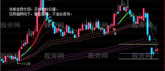 通达信创赢解盘主图指标公式