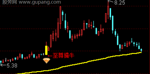 通达信至尊擒牛主图指标公式
