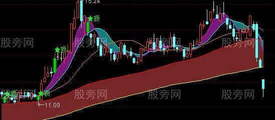 通达信牛三斤主图指标公式
