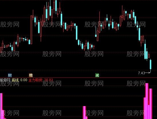 通达信主力筹码建仓指标公式