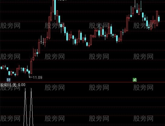 通达信伏击涨停板选股指标公式
