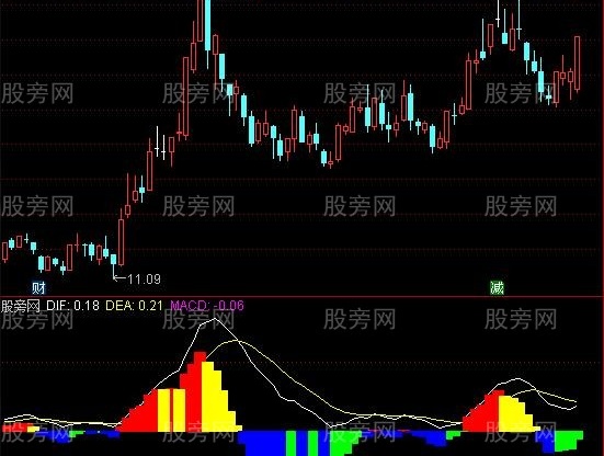 通达信MACD仓位控制指标公式