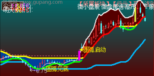 通达信圆弧底牵牛主图指标公式