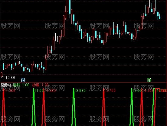 通达信精确逃顶抄底指标公式