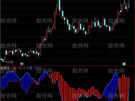 通达信强于大盘指标公式