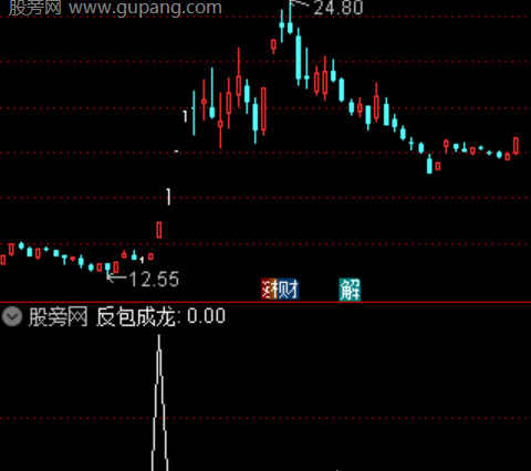 通达信反包再次启动选股指标公式是