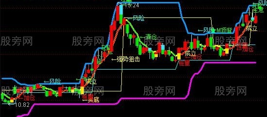 通达信非常不错的主图指标公式