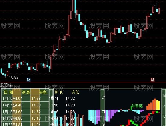 通达信综合参谋指标公式