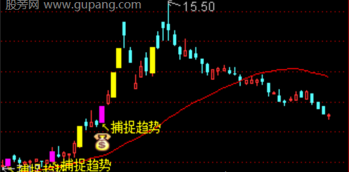 通达信捕捉趋势主图指标公式