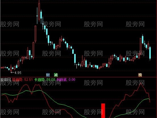 通达信拔天红柱指标公式