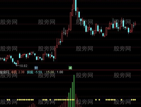 通达信最优秀的副图指标公式