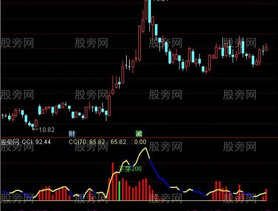 通达信优化CCI指标公式