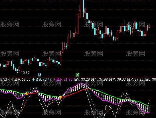通达信双标钓鱼指标公式