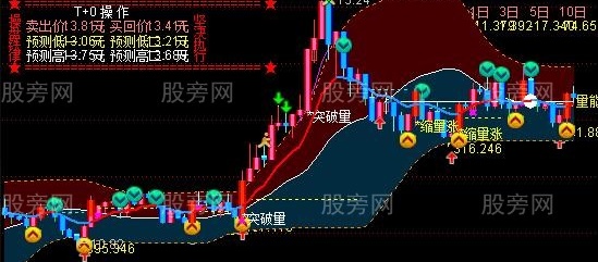 通达信妖股异动主图指标公式