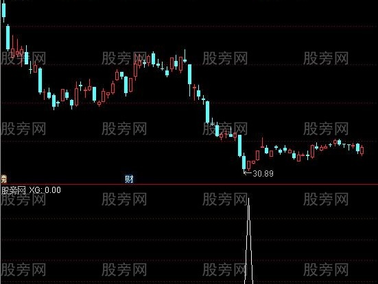 通达信精准抄底三代选股指标公式