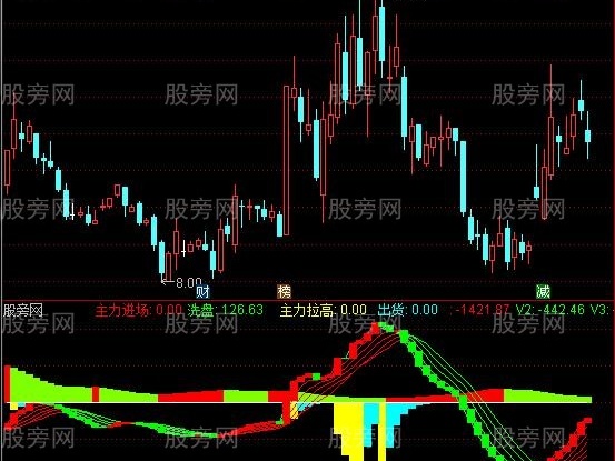 通达信自我感觉良好的指标公式