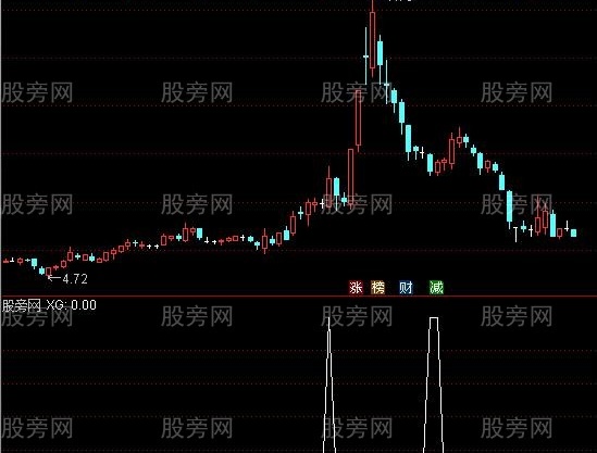 通达信最低对子选股指标公式