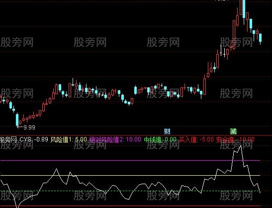 通达信市场盈亏参考指标公式