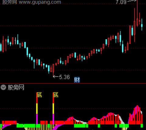 通达信底部乖离指标公式