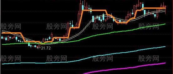 通达信底部反弹主图指标公式