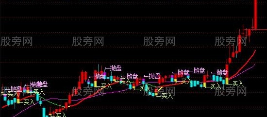 通达信独家精准神主图指标公式